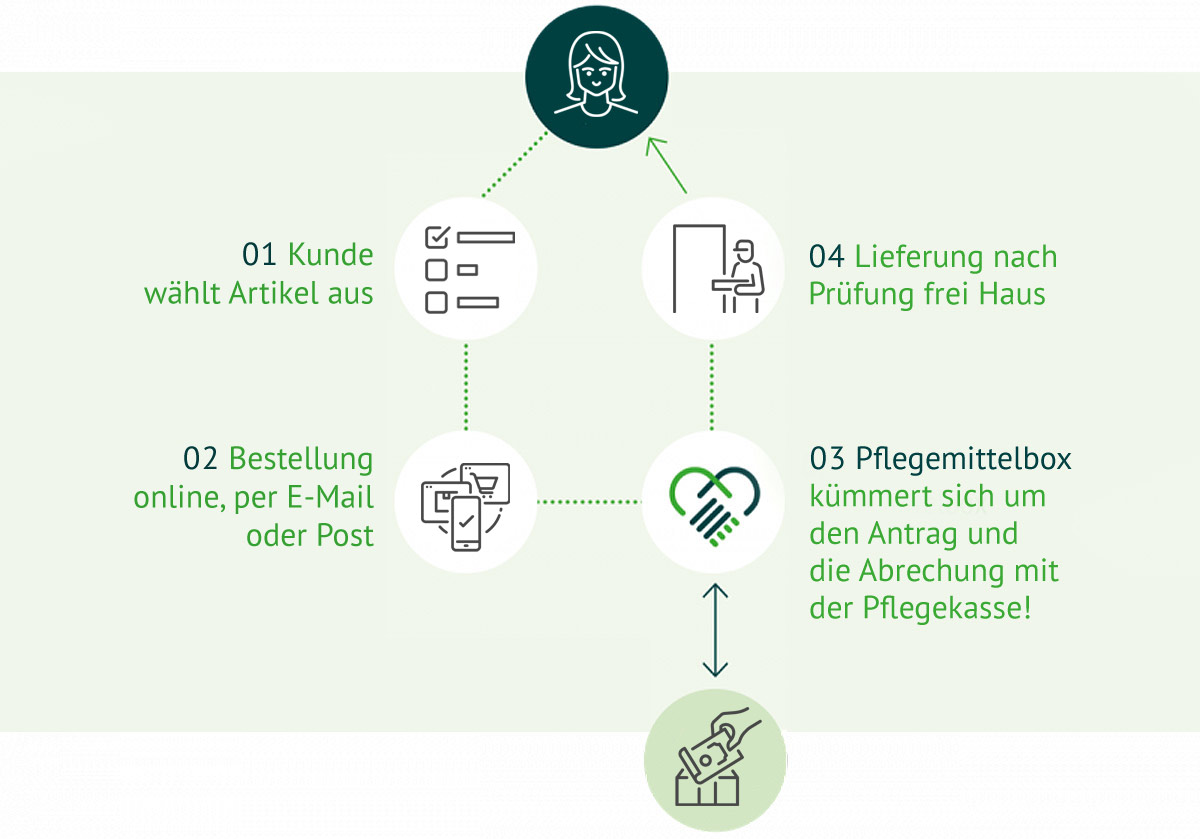 Ablauf Bestellung Pflegehilfsmittel zum Verbrauch