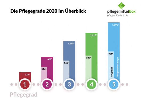 Pflegehilfsmittel kostenlos bestellen & gratis Lieferung